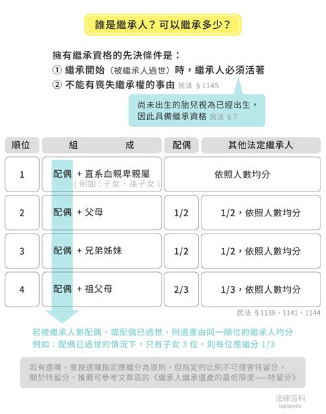 繼繼如律令|繼承從什麼時候開始？誰有資格繼承？法定繼承人的順。